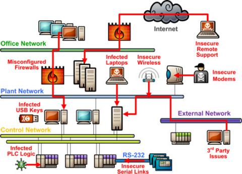 PLC's and SCADA: Vulnerabilities and Security Issues George Brown College